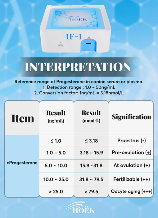 Canine Progesterone Rapid Quantitative Testing Kit (Immunofluorescence Chromatography-10 kits)